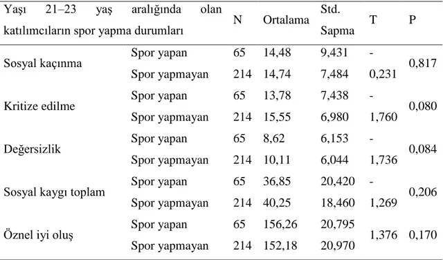 Çizelge 3.9. incelendiğinde, yaĢı 21 – 23 yaĢ aralığındaki katılımcılara iliĢkin  sosyal  kaçınma,  kritize  edilme,  değersizlik,  toplam  sosyal  kaygı  ve  öznel  iyi  oluĢ  puanlarının spor yapma ve yapmama durumuna göre karĢılaĢtırılmasında, anlamlı b