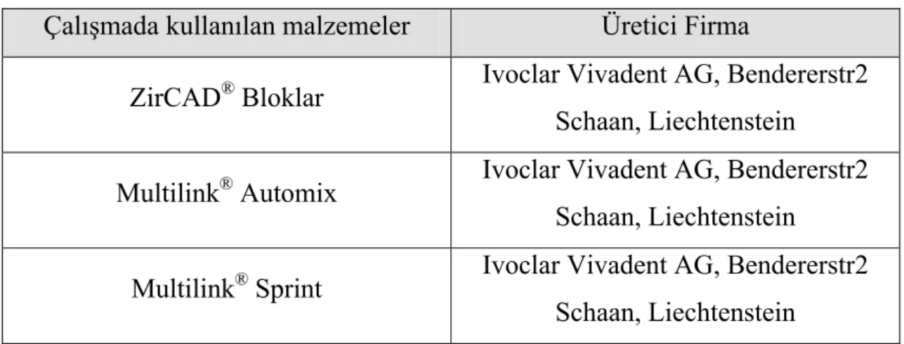 Tablo 3.2’de IPS e.max ZirCAD blokların kimyasal içeriği, Tablo 3.3’de Multilink  Automix’in bileşimi ve Tablo 3.4’de ise Multilink Sprint’in içerikleri sunulmuştur
