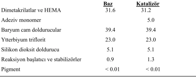 Tablo 3.3. Multilink Automix bileşimi (ağırlık %) 