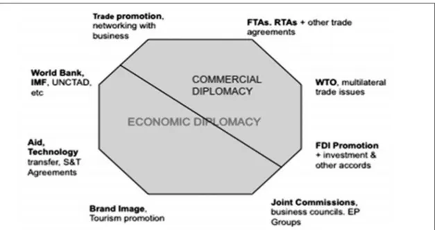Şekil 2:Ekonomik ve Ticari Diplomasi 