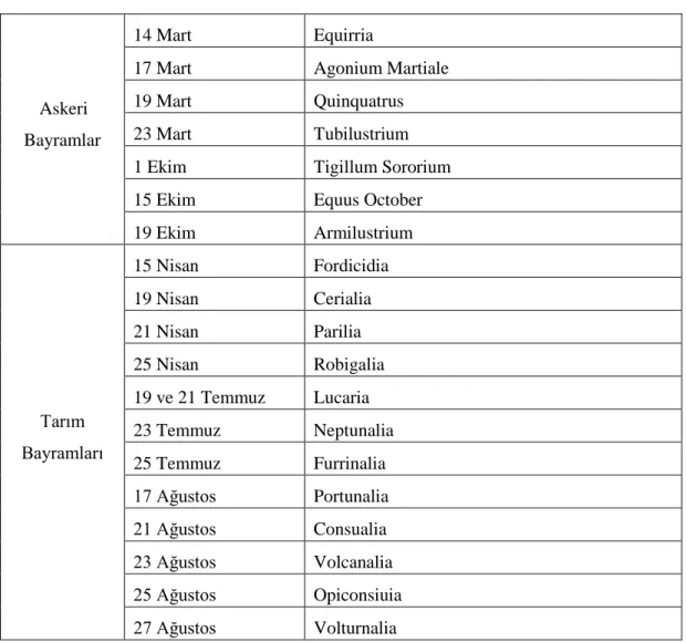 Tablo  3:  Roma  Takviminde  belirlenmiş  sabit  tarihli  bazı  bayramlar  (  Schilling,  2000: 116 )