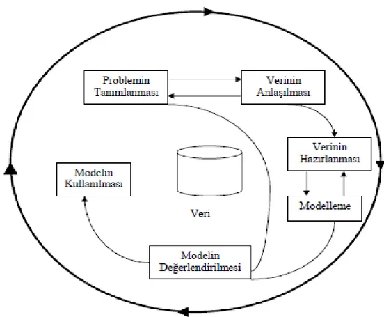 ġekil -7: Veri Madenciliği Süreci 