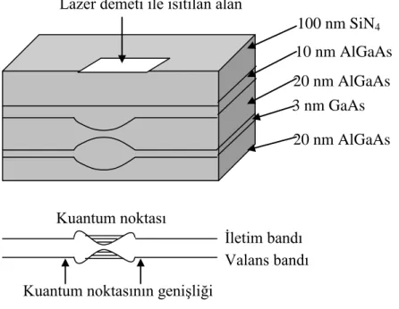 Şekil  2.8.  Seçilen  bir  yüzeyin  lazer  demeti  ile  ısıtılmasıyla  kuantum  kuyusunun  elde  edilmesi  (Çakır, 2007)