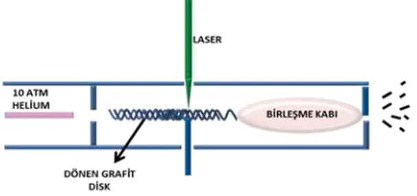 Şekil 1.2. Fulleren molekülünün keşfi için laser ablasyon kaynağı şematik gösterimi