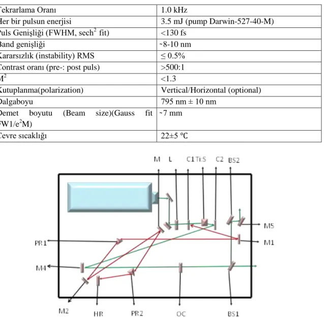 Tablo 2.1 Femtosaniye laser sistemi Quantronix integra-C’nin özellikleri 