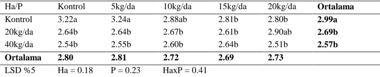 Çizelge  4.7.  Fosfor  ve  humik  asit  uygulamalarının  Physalis’te  kapsülsüz  meyve  genişliğine  (cm)  etkileri 