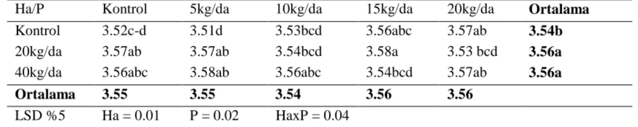 Çizelge 4.9.  Fosfor ve humik asit uygulamalarının Physalis’te meyve pH’sına etkileri 
