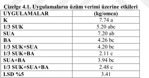 Çizelge  4.1’deki  verilere  göre,  yapılan  uygulamalardan  omca  başına  en  fazla  üzüm  verimi  7.74  kg/asma  ile  K  uygulamasından  elde  edilirken,  en  düşük  üzüm  verimi  ise  2.11  kg/asma  ile  1/3  SUK+BA  ve  2.48  kg/asma  ile  1/3  SUK+SUA