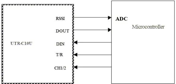 Şekil 10-Mikro Denetleyici-RF bağlantısı 