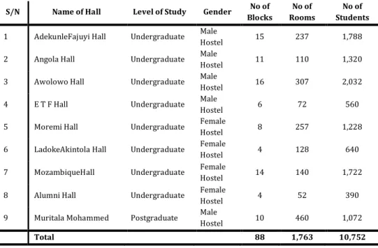Table 1. Population distribution of hostels at O.A.U Ile-Ife 