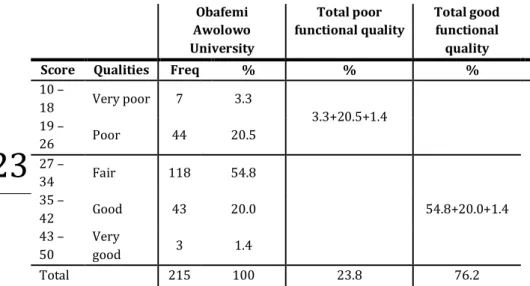 Table 4. Functional qualities of the Hostels at O.A.U 