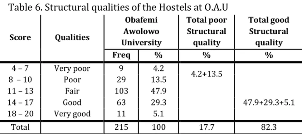 Table 6. Structural qualities of the Hostels at O.A.U 