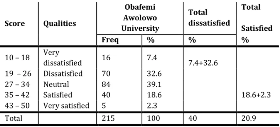 Table  7.  General  Satisfaction  with  the  hostels  Services  and  Amenities at O.A.U  Score   Qualities   Obafemi  Awolowo  University  Total    dissatisfied  Total   Satisfied  Freq   %  %  %  10 – 18  Very  dissatisfied   16  7.4  7.4+32.6  19  – 26  