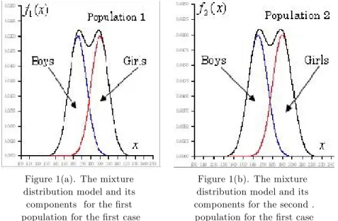 Figure 1. The corresponding component densities of the mdms for two di¤erent populations are in the same order with respect to their means