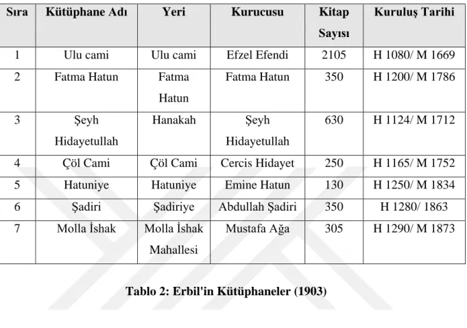 Tablo 2: Erbil'in Kütüphaneler (1903) 