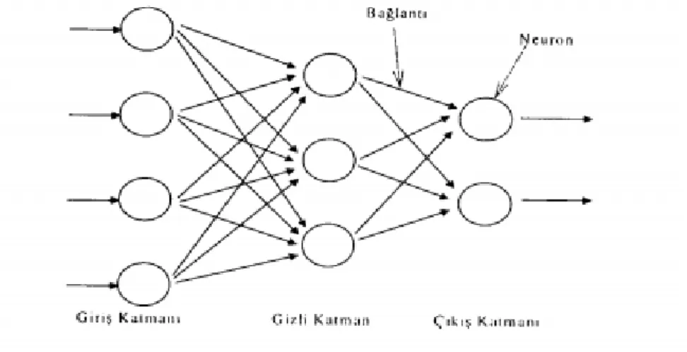 ġekil 4.6 Yapay sinir ağı modeli (AltaĢ ve ark., 2003) 