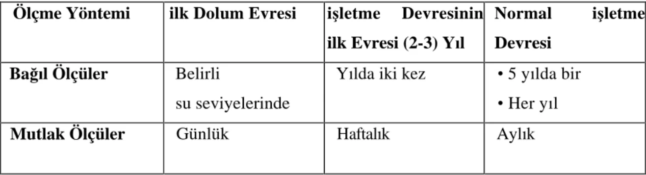 Tablo 2. 3  Barajlarda Ölçme Peryotlar