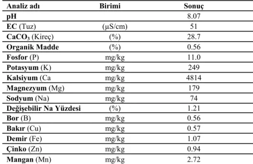 Çizelge 3.1. Toprak analiz sonuçları* 