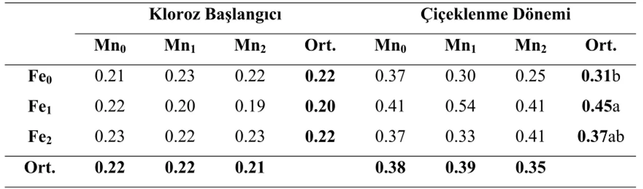 Çizelge 4.7. Farklı dozlarda Fe ve Mn uygulamalarında bitki kuru ağırlıkları (g) 