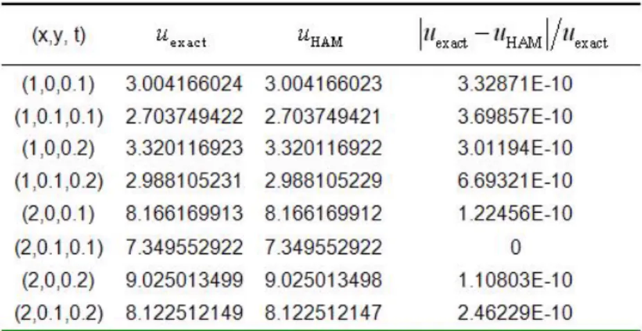 Table 4. The HAM results for example 4 for the first five approximations in comparison with the analytical solutions.