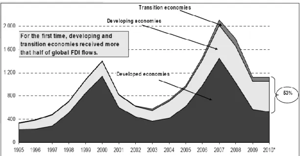 Grafik 1: Doğrudan Yabancı Sermaye Hareketleri,  1995-2010 