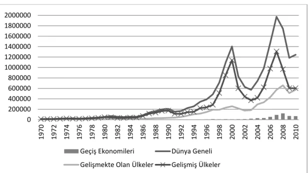 Grafik 2: Doğrudan Yabancı Sermaye Hareketleri,  1970-2010 