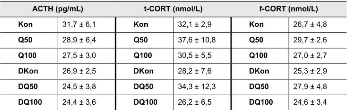 Şekil 3.5. Plazma ACTH seviyeleri. Gruplar arasında istatistiki fark bulunmamıştır  (Tek yönlü ANOVA,  anlamlılık p&lt;0,05).0510152025303540 Kon Q50 Q100 DKon DQ50 DQ100ACTH (pg/mL)