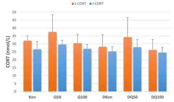 Şekil 3.6. Plazma t-CORT ve f-CORT seviyeleri. Gruplar arasında istatistiki fark bulunmamıştır  (Tek  yönlü ANOVA, anlamlılık p&lt;0,05).