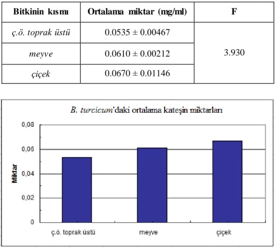 Çizelge  4.7.:  B. turcicum Snogerup „daki ortalama  kateĢin miktarları  ve tek yönlü varyans   analizi  sonucu 