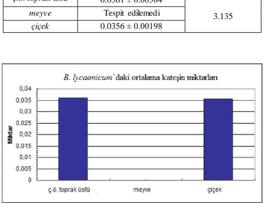 ġekil  4.6.:  B. lycaonicum Snogerup‟daki ortalama kateĢin miktarının  karĢılaĢtırılması 