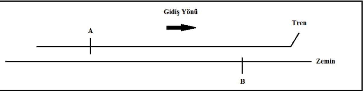 Şekil 7: Referans Cisme Göre Göreceli Hareket 