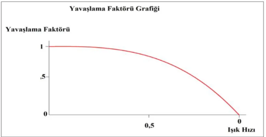 Şekil 9: Zaman ve Işık Hızı İlişkisi 