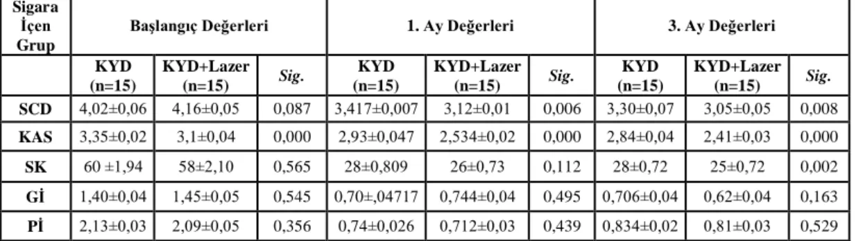 Çizelge 3.1. KYD ve KYD+Lazer tedavisi uygulanan gruplarda başlangıç, 1. ve 3. ay  klinik indeks ve ölçümlerin gruplar arası karşılaştırılması