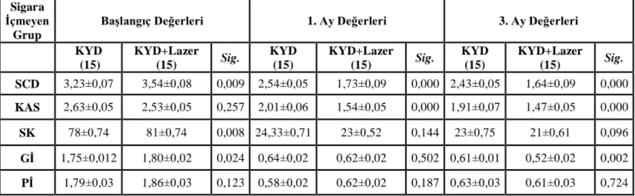 Çizelge 3.4. KYD ve KYD+Lazer tedavisi uygulanan gruplarda başlangıç, 1. ve 3. ay  klinik indeks ve ölçümlerin gruplar arası karşılaştırılması