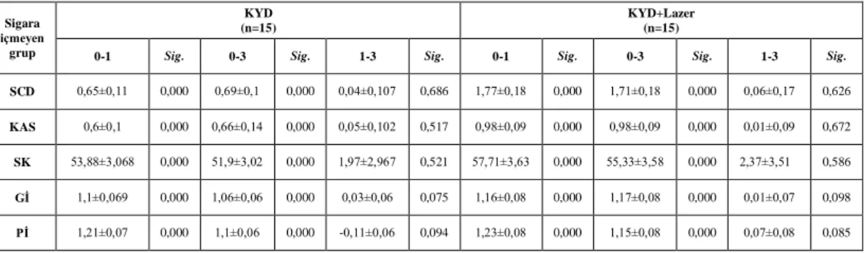 Çizelge  3.5.  KYD  ve  KYD+Lazer  tedavisi  uygulanan  gruplarda  tüm  örnekleme  zamanlarındaki değişimlerin grup içi karşılaştırılması