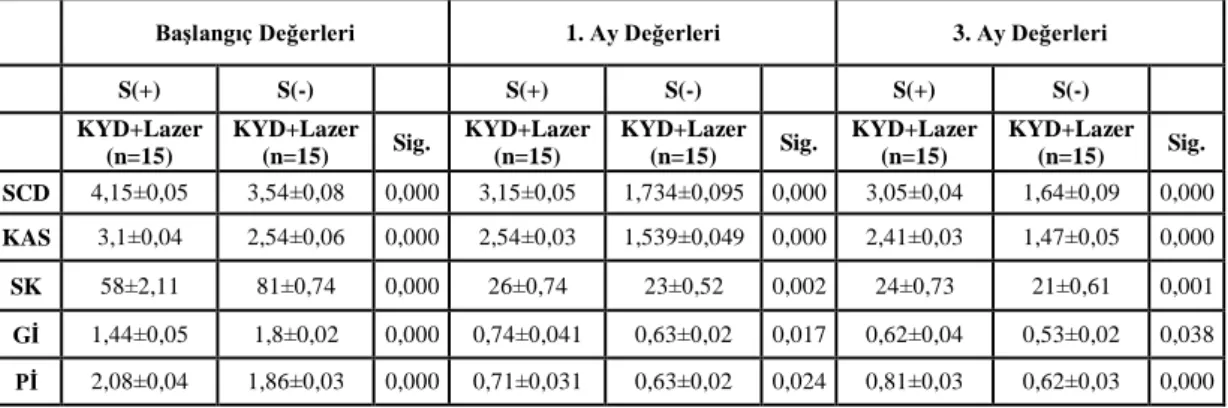 Çizelge  3.8.  KYD+Lazer  tedavisinin  tüm  örnekleme  zamanlarında  gruplar  arası  karşılaştırılması