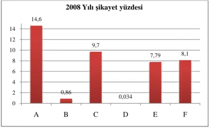 Şekil 4.1.12. 2008 yılı şikayet oranları 