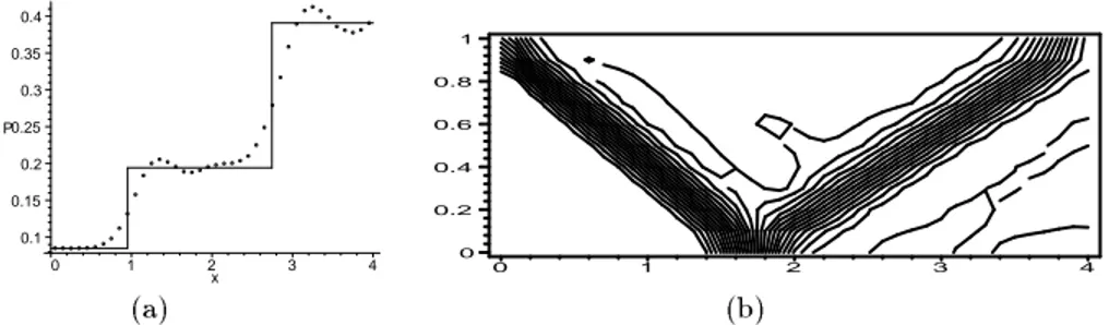 Fig. 15. Shock reection problem: (a) pressure prole in the section y = 0 : 45, (|) the exact solution, (    ) the numerical solution (b) predicted Mach number contours.