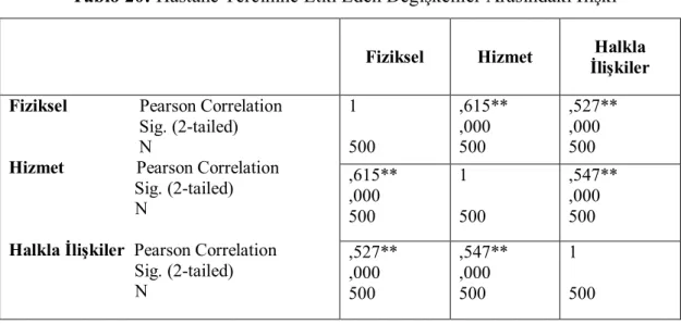Tablo 20: Hastane Tercihine Etki Eden Değişkenler Arasındaki İlişki 