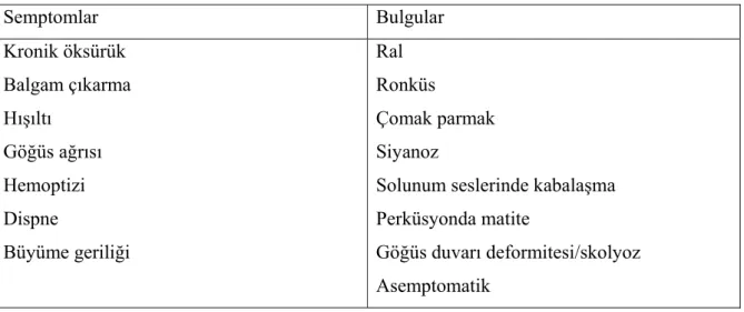 Tablo 2: Bronşektazi semptom ve bulguları                                                                                                           