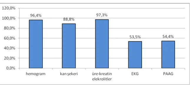 Grafik 4.  Acil serviste laboratuar değerlendirme metotları 