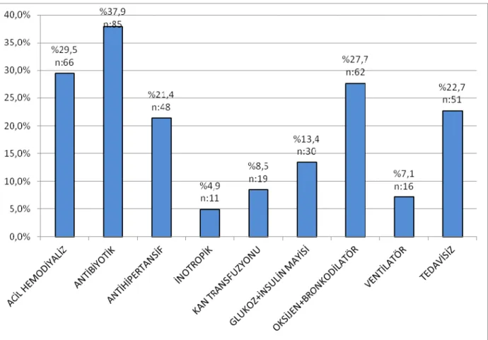 Grafik 10. Hastalara acil serviste uygulanan tedaviler 
