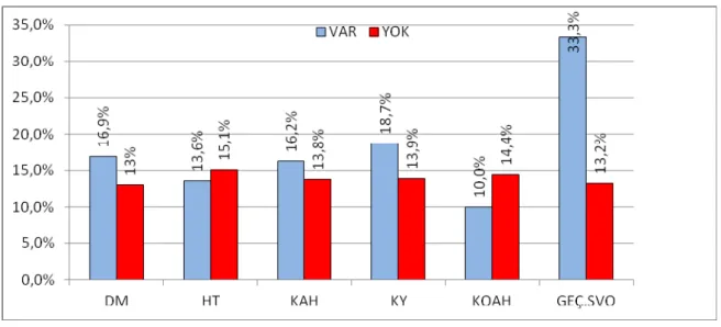 Grafik 12. Ölenlerde ve taburcu olanlarda komorbidite sıklığı 