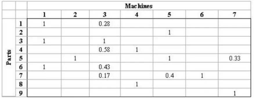 Figure 3. The non-binary incidence matrix
