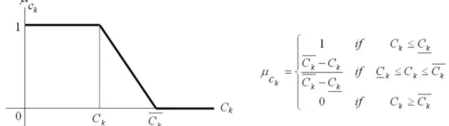Figure 5. The membership function of machine capacity