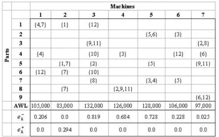 Figure 6. Operations of parts allocated to machines with fuzzy capacities
