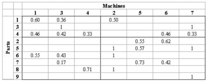 Figure 7. The arranged non-binary incidence matrix with fuzzy capacities