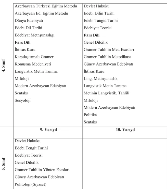 Tablo 12: Bakü Devlet Üniversitesi 2014-2015 Eğitim-Öğretim Yılı Açık Öğretim  Azerbaycan  Türkçesi ve Edebiyat’ı  Öğretmenliyi Bölümünde Okutulan Farsça  dersinin yıllık ders saati: 