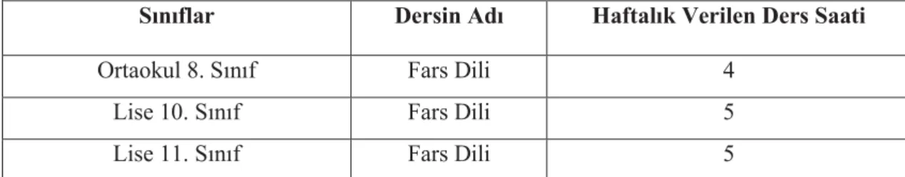 Tablo  25:  Bakü  Şehri’nin Nesimi  Rayonu (İlçesi)    2002-2003 Eğitim-Öğretim  yılında öğrencilerin 46 nolu okulda Fars Dili’nin yıl boyunca haftalık ders saati: 