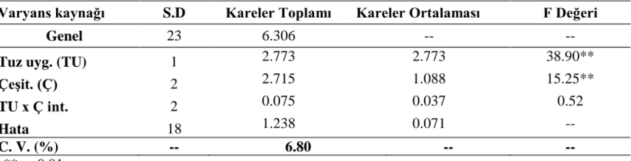 Çizelge 4.14. Tuz Uygulamalarının Ekmeklik Buğday Çeşit ve Hatlarının Yapraklarının Potasyum İçeriği  Üzerine Etkileri İle İlgili Varyans Analiz Sonuçları 